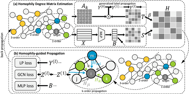 Figure 1 for Powerful Graph Convolutioal Networks with Adaptive Propagation Mechanism for Homophily and Heterophily