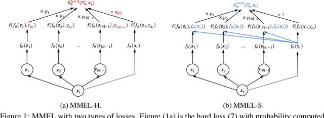 Figure 1 for Reweighting Augmented Samples by Minimizing the Maximal Expected Loss