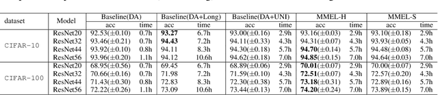 Figure 2 for Reweighting Augmented Samples by Minimizing the Maximal Expected Loss