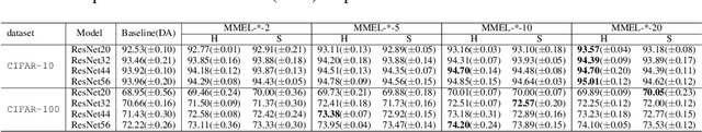 Figure 3 for Reweighting Augmented Samples by Minimizing the Maximal Expected Loss