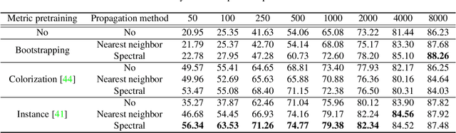 Figure 4 for Deep Metric Transfer for Label Propagation with Limited Annotated Data