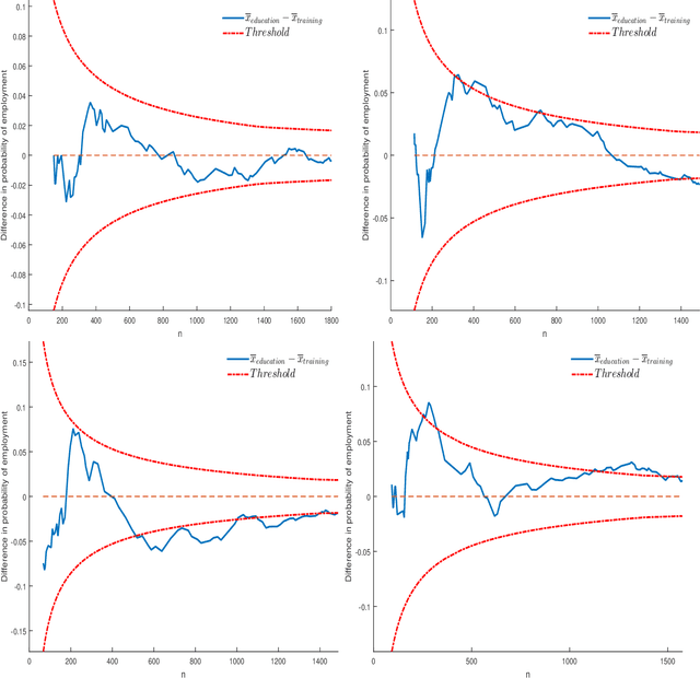 Figure 3 for Optimal sequential treatment allocation