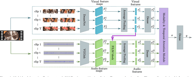 Figure 1 for Multi-level Attention Fusion Network for Audio-visual Event Recognition