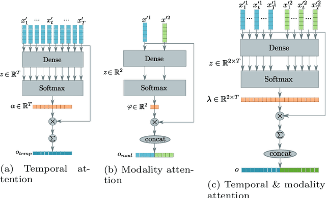 Figure 3 for Multi-level Attention Fusion Network for Audio-visual Event Recognition