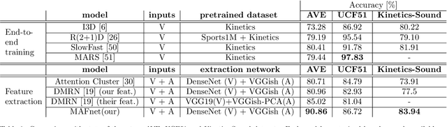 Figure 2 for Multi-level Attention Fusion Network for Audio-visual Event Recognition