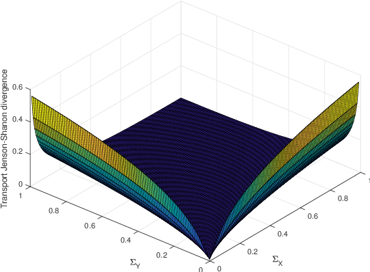 Figure 2 for Transport information Bregman divergences