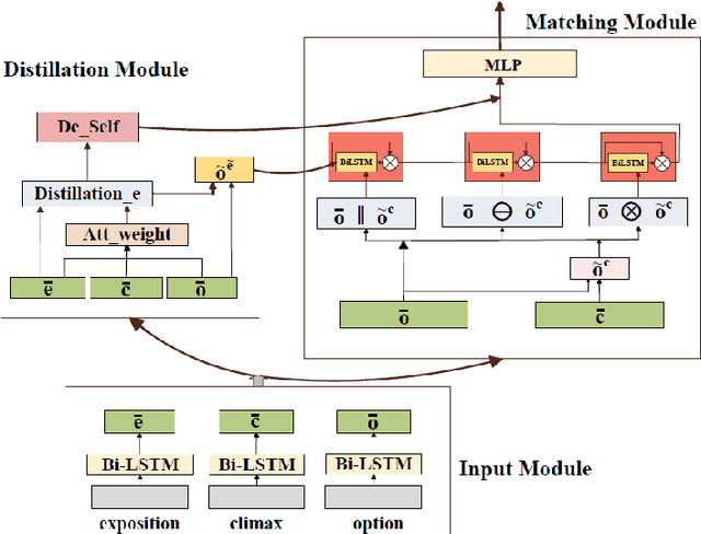 Figure 2 for DEMN: Distilled-Exposition Enhanced Matching Network for Story Comprehension