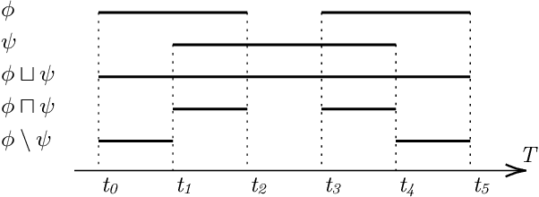 Figure 2 for Representation and Processing of Instantaneous and Durative Temporal Phenomena
