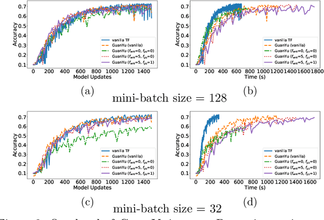 Figure 4 for SGD: Decentralized Byzantine Resilience