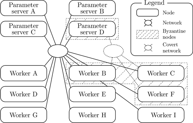 Figure 1 for SGD: Decentralized Byzantine Resilience