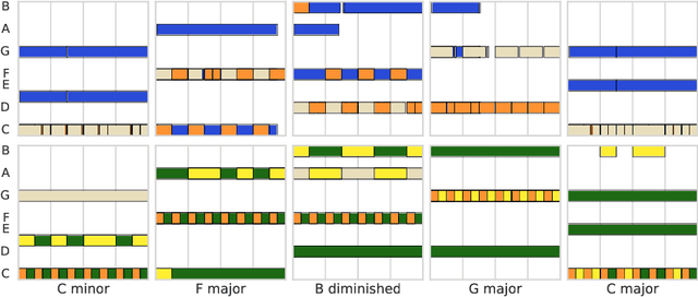 Figure 3 for Learning a Latent Space of Multitrack Measures