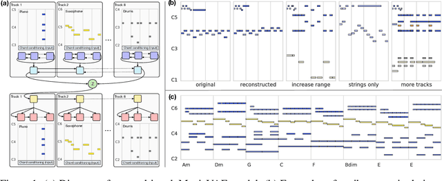 Figure 1 for Learning a Latent Space of Multitrack Measures