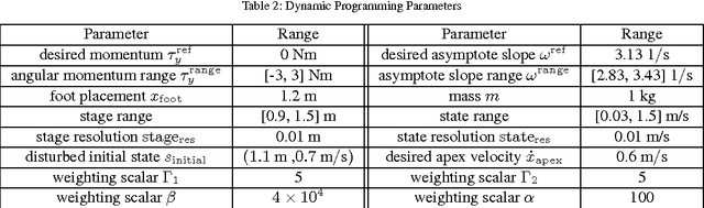 Figure 4 for A Framework for Planning and Controlling Non-Periodic Bipedal Locomotion