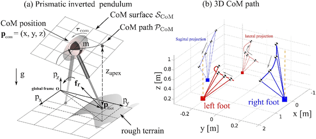 Figure 1 for A Framework for Planning and Controlling Non-Periodic Bipedal Locomotion