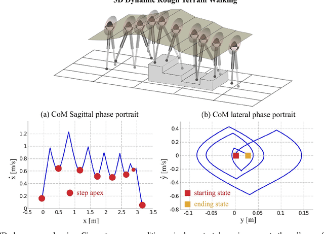 Figure 3 for A Framework for Planning and Controlling Non-Periodic Bipedal Locomotion