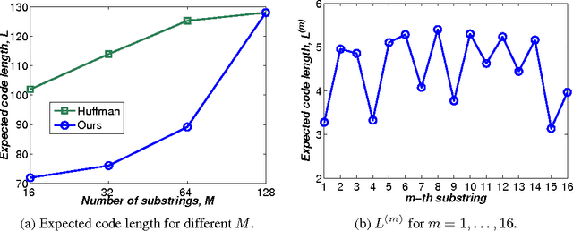 Figure 1 for Variable-Length Hashing