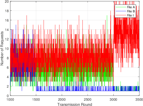 Figure 4 for A Non-Stationary Bandit-Learning Approach to Energy-Efficient Femto-Caching with Rateless-Coded Transmission