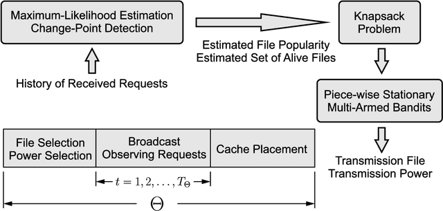 Figure 2 for A Non-Stationary Bandit-Learning Approach to Energy-Efficient Femto-Caching with Rateless-Coded Transmission