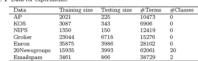 Figure 1 for Managing sparsity, time, and quality of inference in topic models