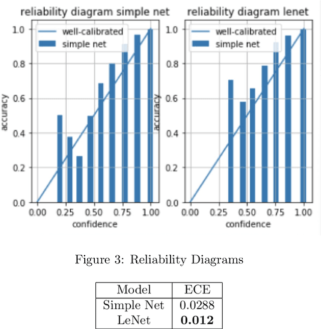 Figure 4 for Performance Measurement for Deep Bayesian Neural Network