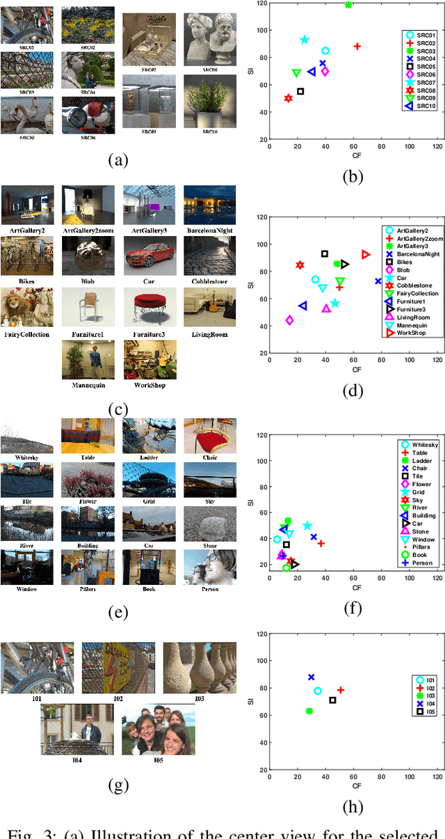 Figure 4 for No-Reference Light Field Image Quality Assessment Based on Spatial-Angular Measurement