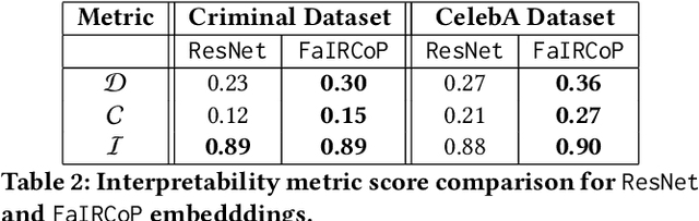 Figure 4 for FaIRCoP: Facial Image Retrieval using Contrastive Personalization