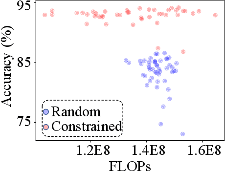 Figure 3 for DAIS: Automatic Channel Pruning via Differentiable Annealing Indicator Search