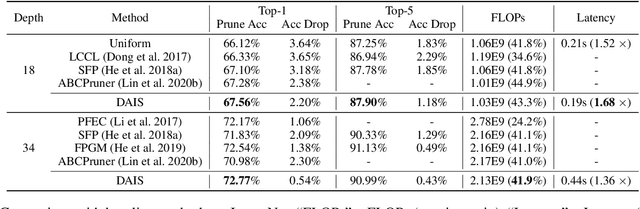 Figure 4 for DAIS: Automatic Channel Pruning via Differentiable Annealing Indicator Search