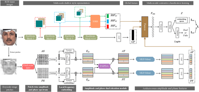 Figure 1 for MC-LCR: Multi-modal contrastive classification by locally correlated representations for effective face forgery detection