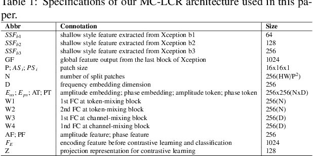 Figure 2 for MC-LCR: Multi-modal contrastive classification by locally correlated representations for effective face forgery detection