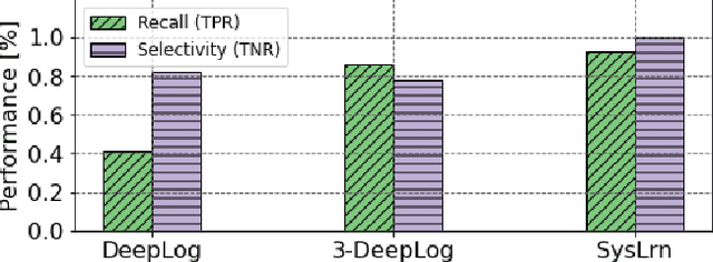 Figure 4 for syslrn: Learning What to Monitor for Efficient Anomaly Detection