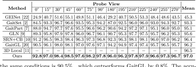 Figure 4 for GaitStrip: Gait Recognition via Effective Strip-based Feature Representations and Multi-Level Framework