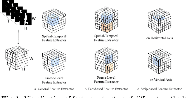 Figure 1 for GaitStrip: Gait Recognition via Effective Strip-based Feature Representations and Multi-Level Framework