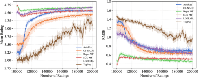 Figure 2 for Do Offline Metrics Predict Online Performance in Recommender Systems?