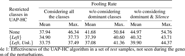 Figure 2 for Analysis of Dominant Classes in Universal Adversarial Perturbations