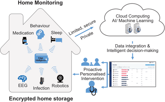 Figure 1 for Designing A Clinically Applicable Deep Recurrent Model to Identify Neuropsychiatric Symptoms in People Living with Dementia Using In-Home Monitoring Data