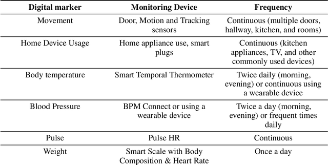 Figure 2 for Designing A Clinically Applicable Deep Recurrent Model to Identify Neuropsychiatric Symptoms in People Living with Dementia Using In-Home Monitoring Data