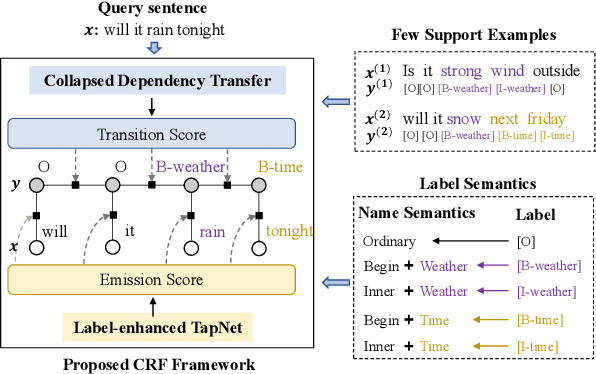 Figure 1 for Few-shot Slot Tagging with Collapsed Dependency Transfer and Label-enhanced Task-adaptive Projection Network