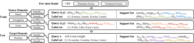 Figure 3 for Few-shot Slot Tagging with Collapsed Dependency Transfer and Label-enhanced Task-adaptive Projection Network