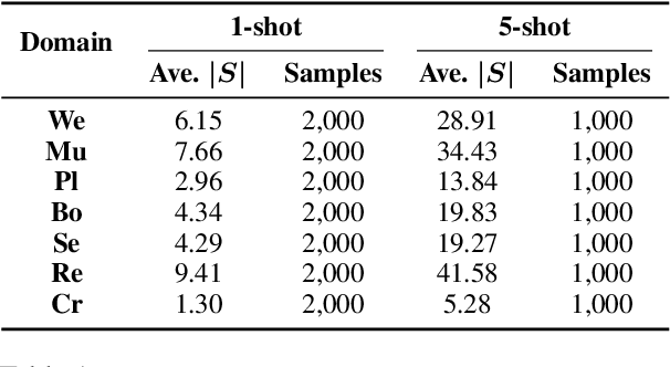 Figure 2 for Few-shot Slot Tagging with Collapsed Dependency Transfer and Label-enhanced Task-adaptive Projection Network