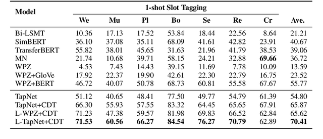 Figure 4 for Few-shot Slot Tagging with Collapsed Dependency Transfer and Label-enhanced Task-adaptive Projection Network