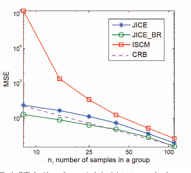 Figure 1 for Joint Inverse Covariances Estimation with Mutual Linear Structure