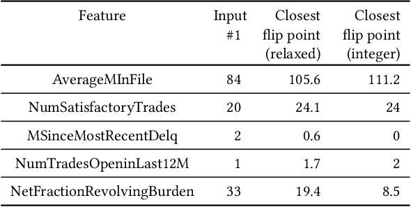 Figure 2 for Auditing and Debugging Deep Learning Models via Decision Boundaries: Individual-level and Group-level Analysis