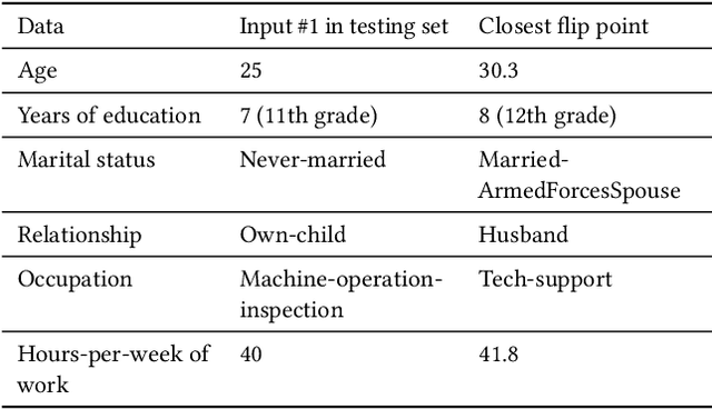 Figure 4 for Auditing and Debugging Deep Learning Models via Decision Boundaries: Individual-level and Group-level Analysis