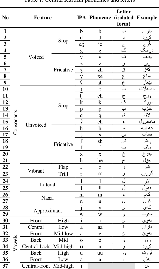 Figure 1 for Jira: a Kurdish Speech Recognition System Designing and Building Speech Corpus and Pronunciation Lexicon