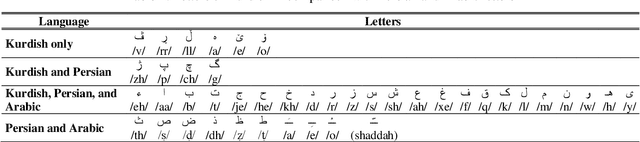 Figure 3 for Jira: a Kurdish Speech Recognition System Designing and Building Speech Corpus and Pronunciation Lexicon