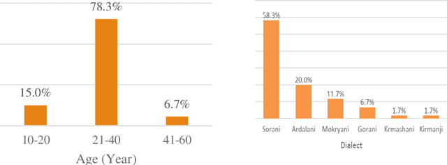 Figure 4 for Jira: a Kurdish Speech Recognition System Designing and Building Speech Corpus and Pronunciation Lexicon