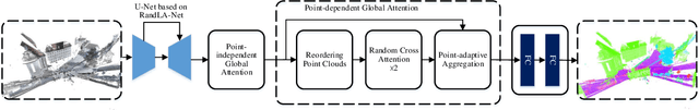 Figure 1 for GA-NET: Global Attention Network for Point Cloud Semantic Segmentation
