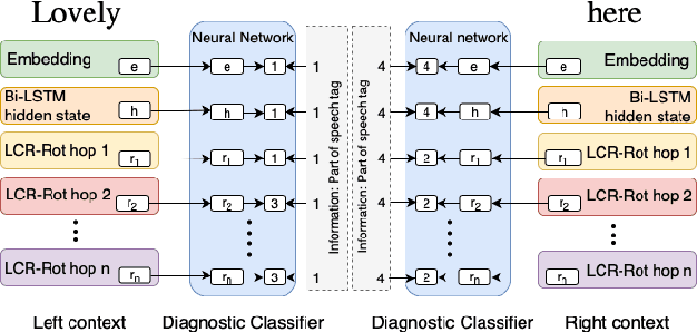 Figure 3 for Explaining a Neural Attention Model for Aspect-Based Sentiment Classification Using Diagnostic Classification