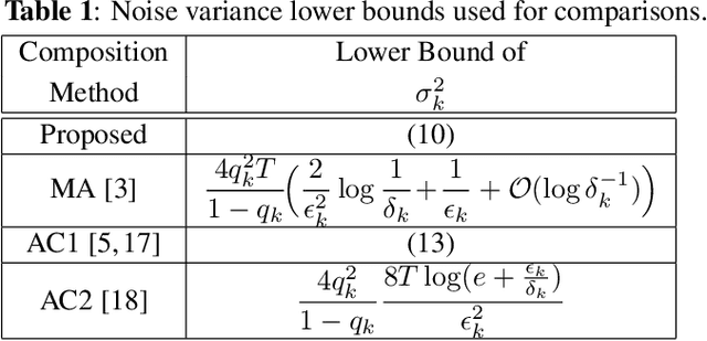 Figure 1 for Federated Learning with Local Differential Privacy: Trade-offs between Privacy, Utility, and Communication